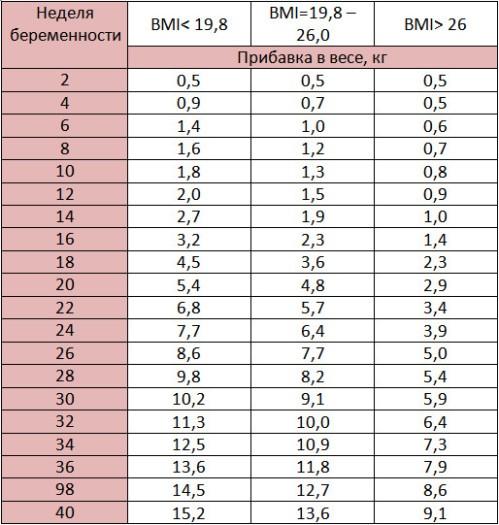 Вес при беременности норма таблица