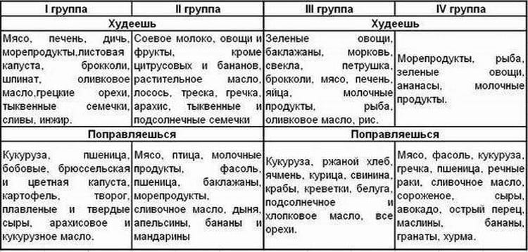 правильное питание по группе крови