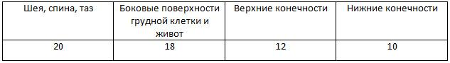 как сделать антицеллюлитный массаж в домашних условиях