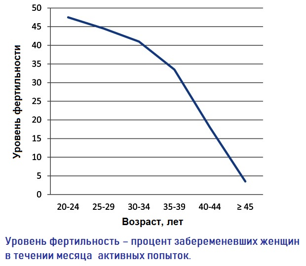 Диаграмма изменения фертильности с возрастом