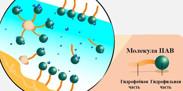 Мицеллярная вода: Молекула ПАВ