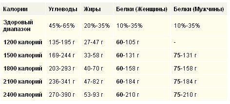 сколько белка надо съедать для похудения