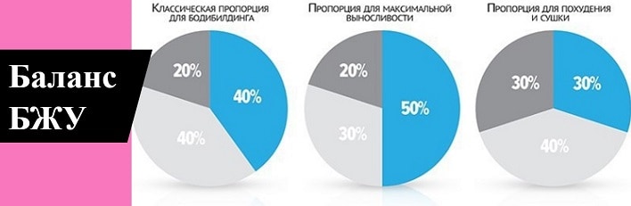 баланс бжу при сушке тела