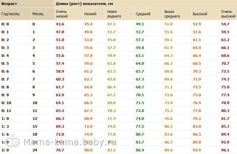 2 года какой рост. Рост ребёнка по месяцам до 2 лет мальчик норма таблица. Рост мальчиков по месяцам до 2 лет таблица воз. Нормы роста воз для мальчиков 2 года. Рост и вес ребёнка в 2 года девочка таблица воз.