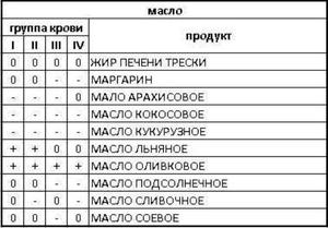 Для диеты по группе крови таблица Жиры и масла