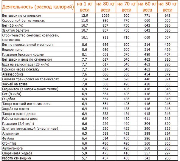 Как разогнать метаболизм