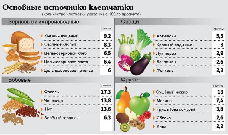 Таблица продуктов с высоким содержанием клетчатки