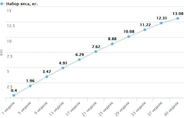 график набора веса при беременности