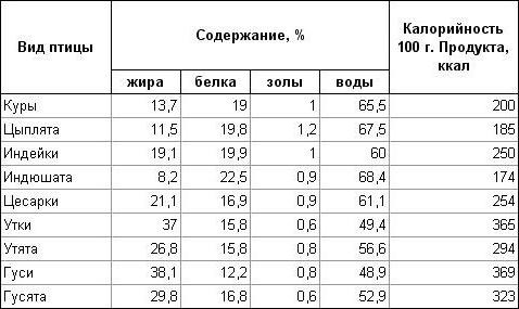 таблица калорийности мяса 