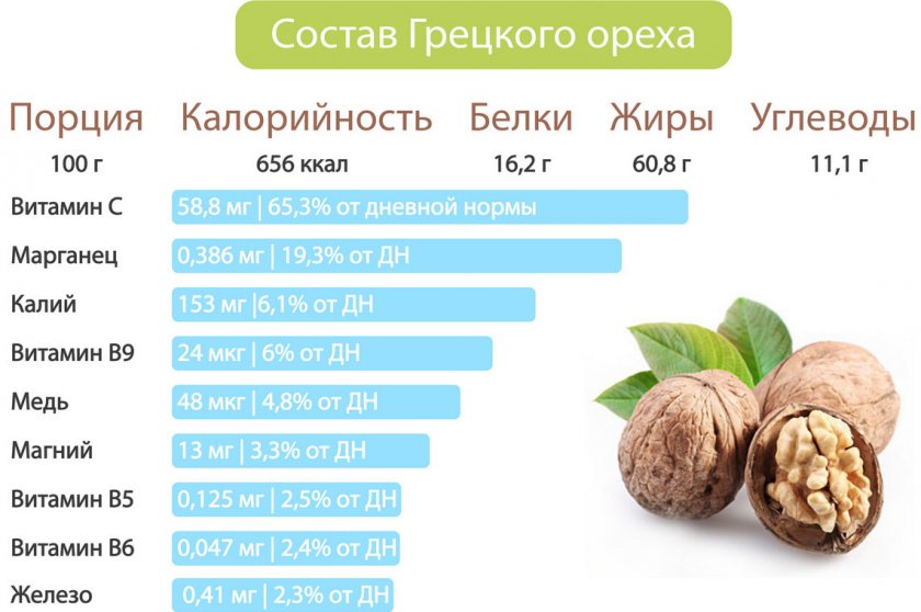 Состав грецкого ореха