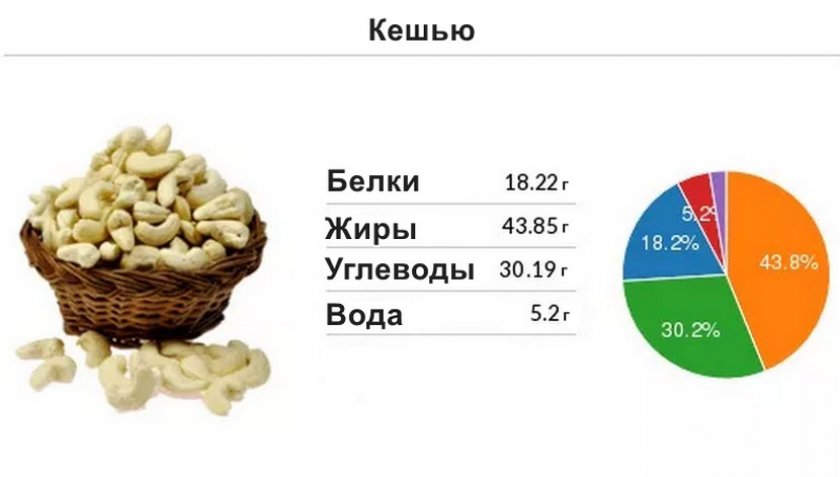 Химический состав кешью