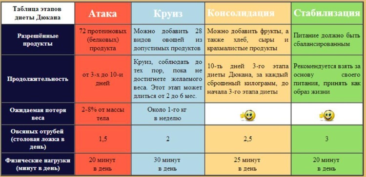 Диета Дюкана таблица правильного питания