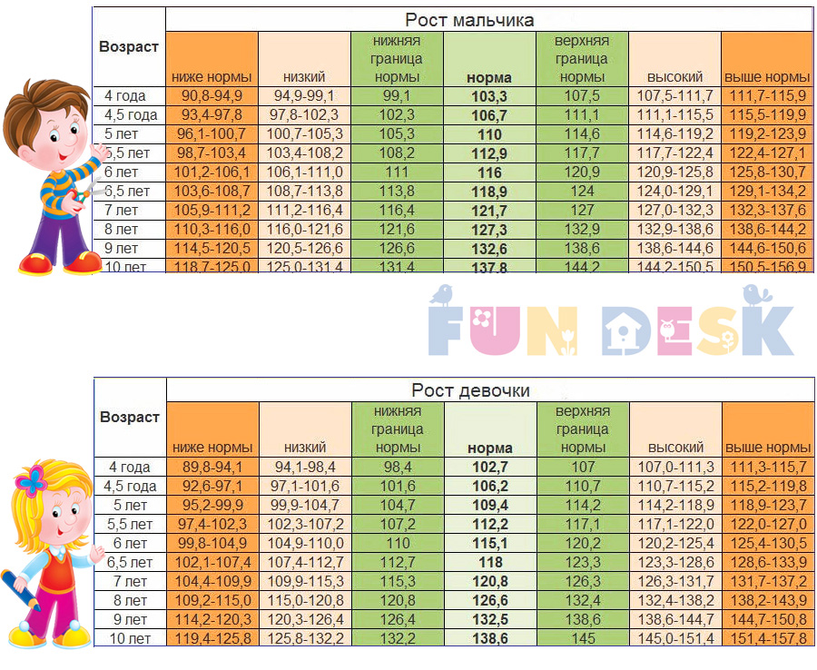 Норма роста для мальчиков