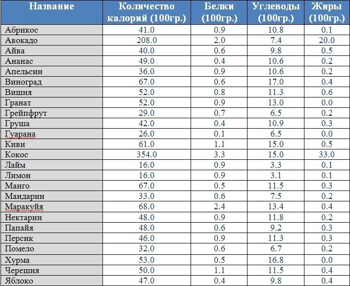 Таблица калорийности фруктов на 100 грамм