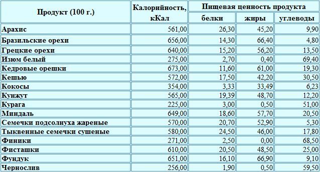 Калорийность ядер орехов, семечек и чернослива на 100 грамм