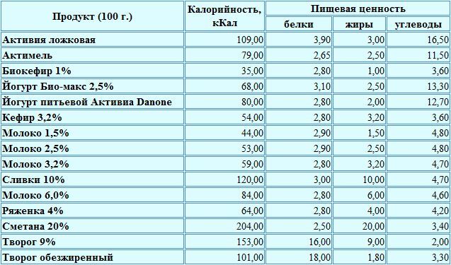 Калорийность молока и кисломолочных продуктов питания на 100 грамм