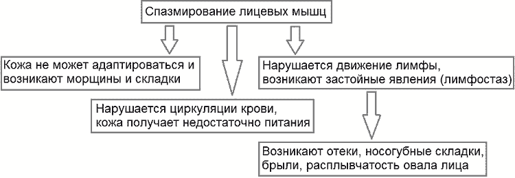 Причины старения лица, с которыми борется интероральный, буккальный массаж: Спазмирование лицевых мышц. Кожа не может 