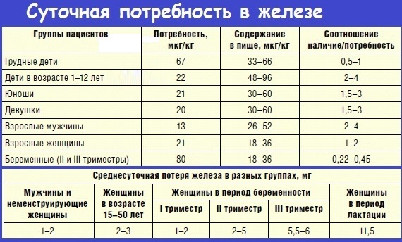 Таблица продуктов, богатые железом. При анемии, беременности, для детей, вегетарианцев, повышения гемоглобина