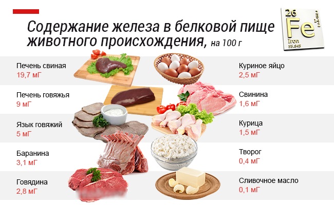 Таблица продуктов, богатые железом. При анемии, беременности, для детей, вегетарианцев, повышения гемоглобина