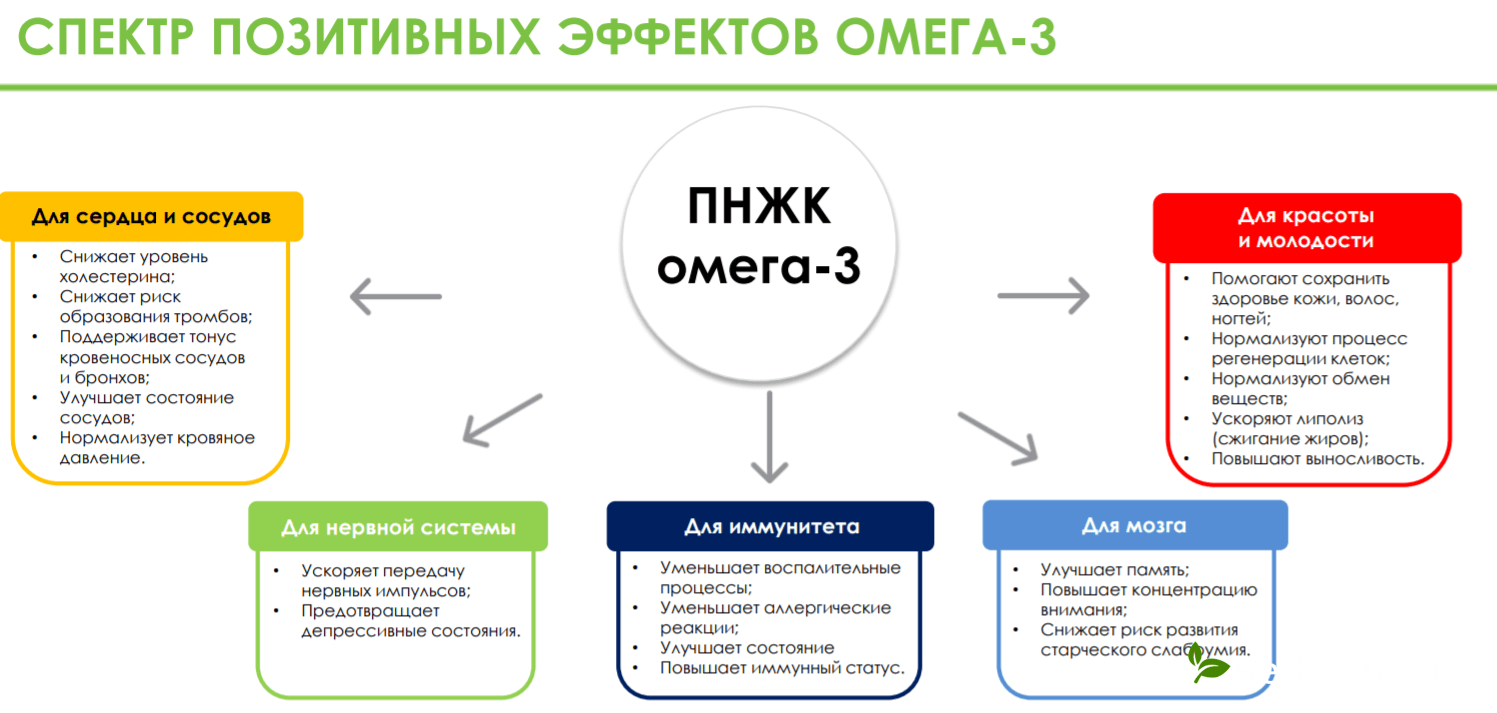 омега 3, рыбий жир, жирные кислоты, обновленный продукт, улучшенный лайн, max, пнжк