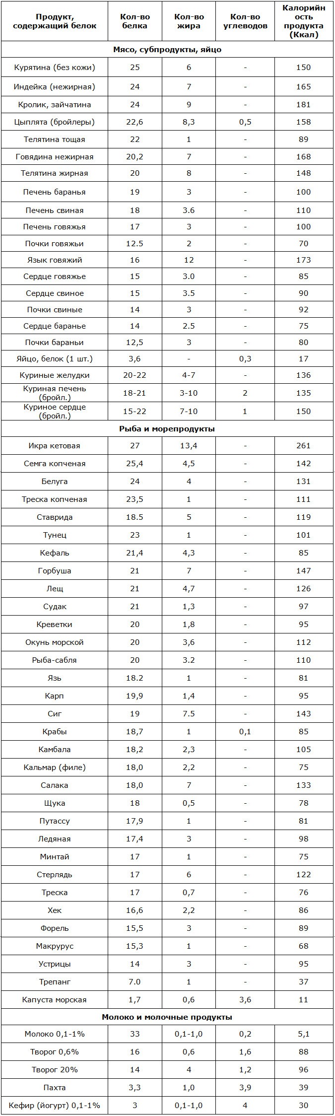 Белковые продукты для похудения в таблице