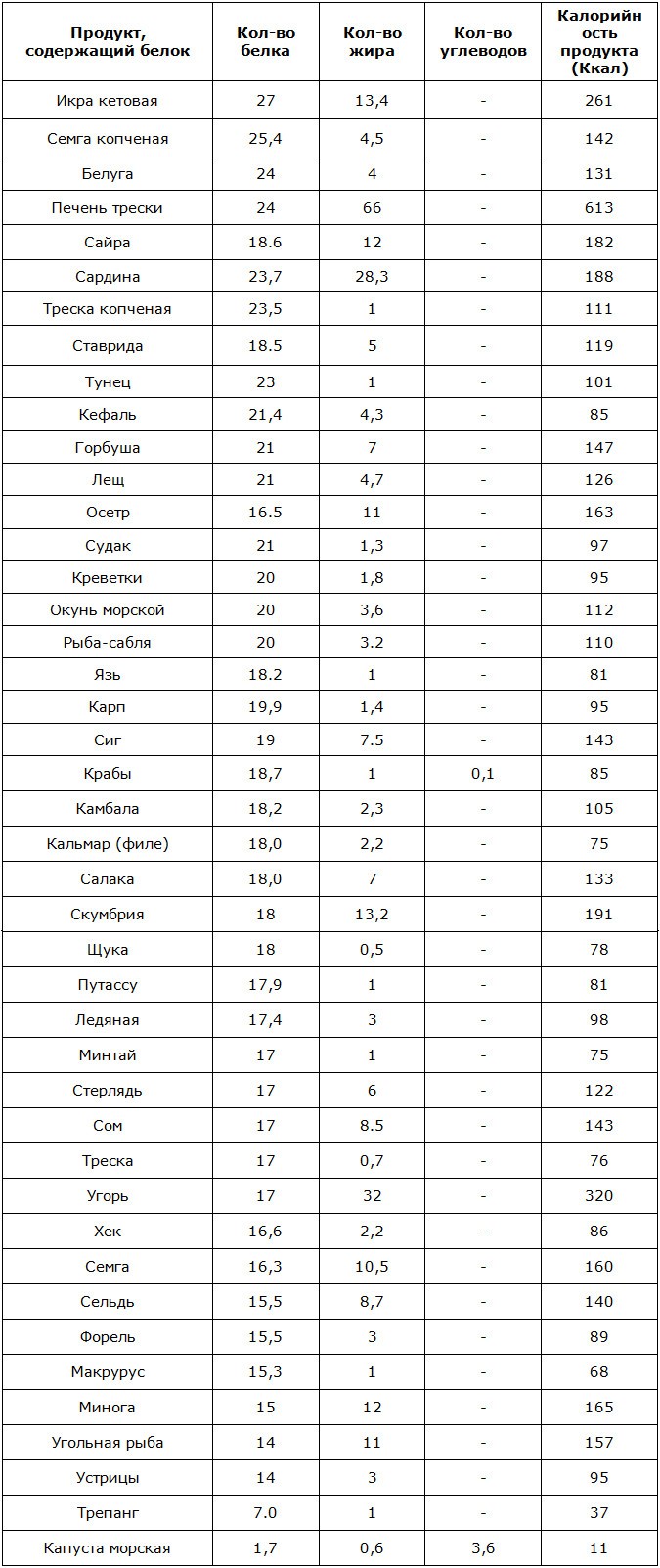 Белковые продукты для похудения в таблице