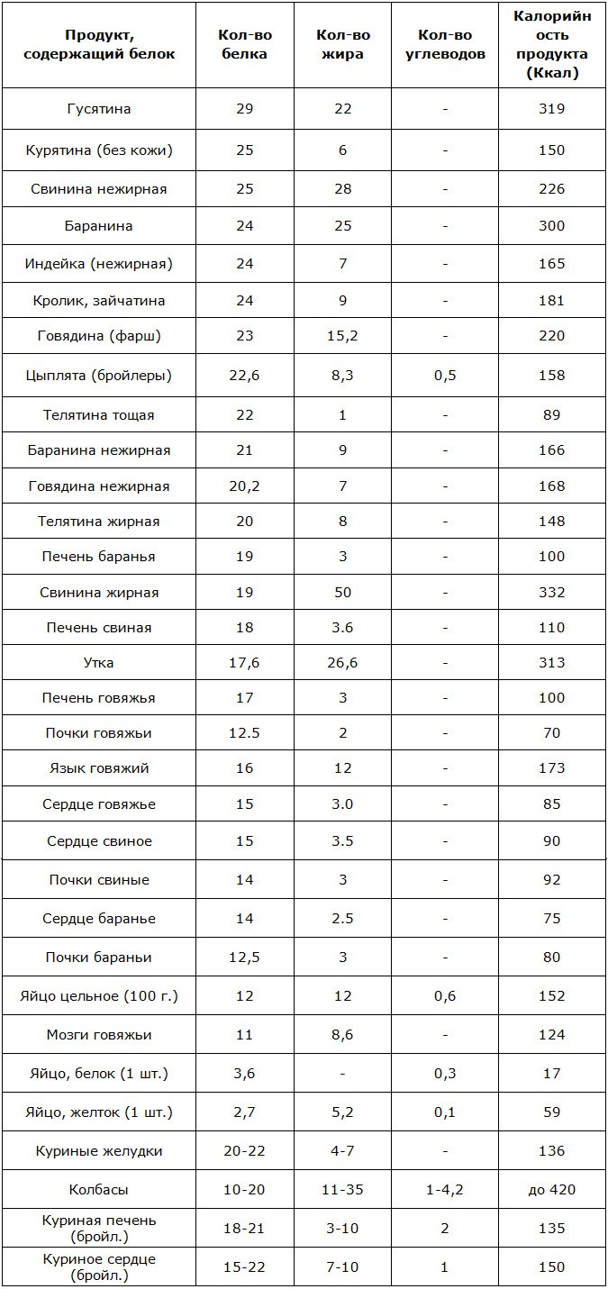 Белковые продукты для похудения в таблице