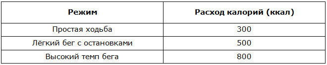 Расход калорий на беговой дорожке
