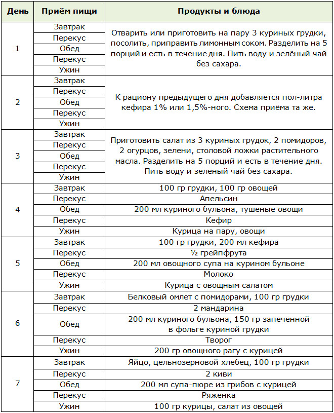 Меню куриной диеты на неделю