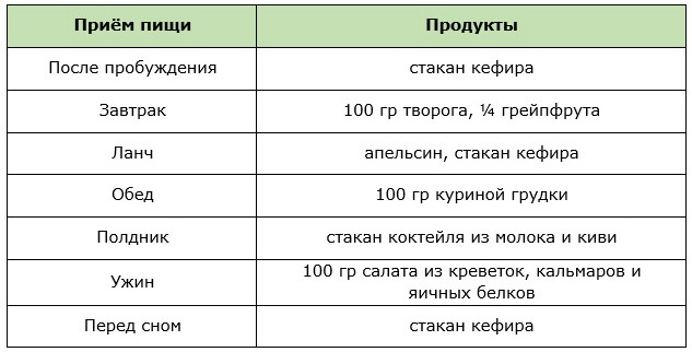 Фруктовый вариант примерного меню для белкового разгрузочного дня