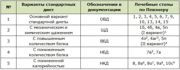 Новая квалификация лечебных диет по Певзнеру