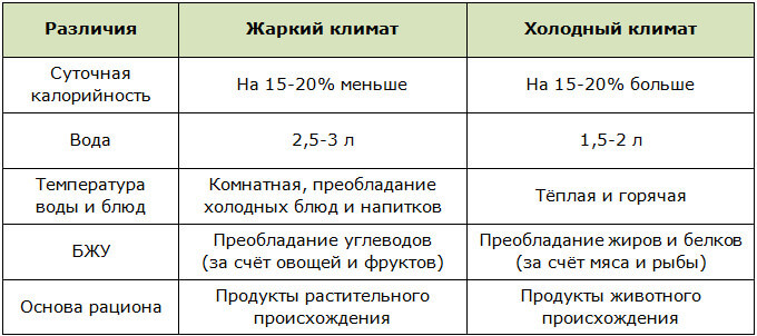 Особенности рационального питания для жаркого и холодного климата