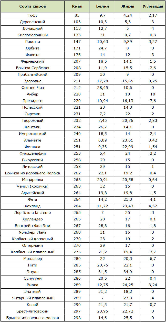 нежирные сорта сыра при диете список