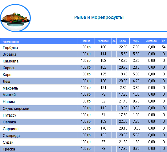 Рыба калорийность