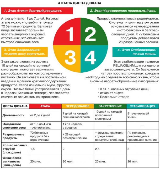Диета Дюкана этапы