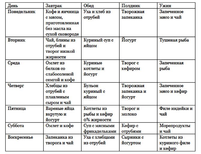 Меню на неделю дюкан