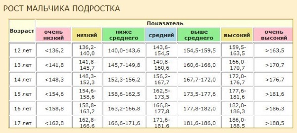 Норма роста и веса у подростков. Центильные таблицы