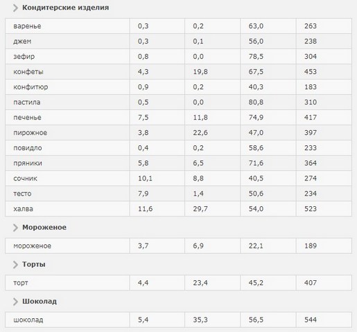 Запрещённые продукты - торты, шоколад, мороженое, кондитерские изделия