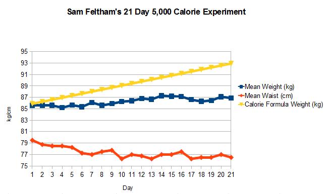 graph Day21 lchf5000