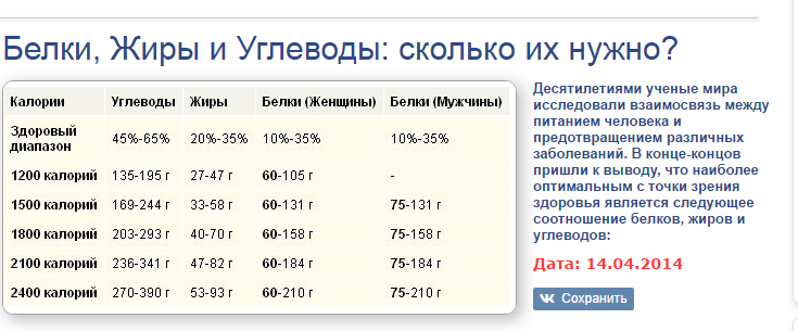 сколько белка надо съедать для похудения