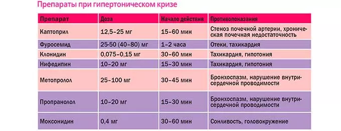 Препараты применяемые для купирования криза