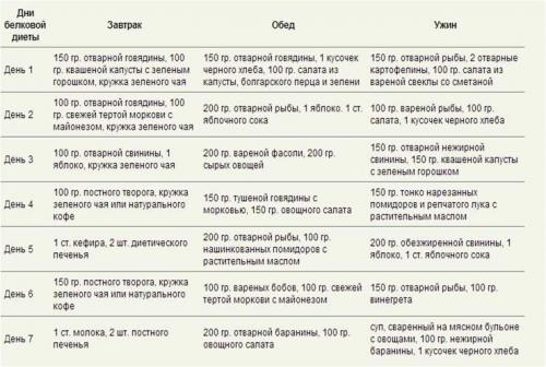 Белковая диета меню на месяц. Белковая диета для похудения ее меню на неделю — Совет ON