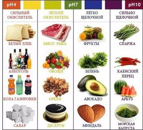 Кислые, щелочные продукты и здоровье человека