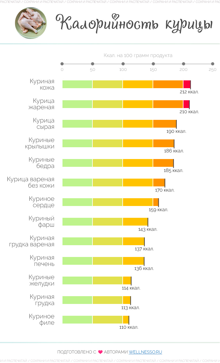 калории в куриных бедрах и желудках