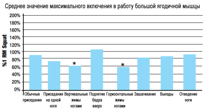 График эффективности различных упражнения для ягодиц