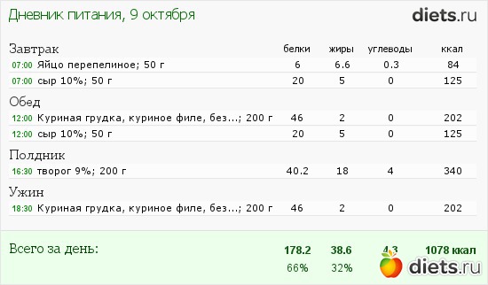 Диета на грудке. Диета белки и углеводы чередование. Диета белково-углеводного чередования. Белково-углеводное чередование меню. Буч диета меню на каждый день 1200 калорий в день.