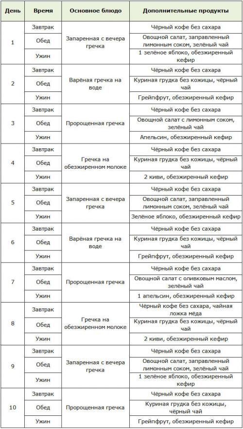 Как похудеть за 10 дней на 10 кг. На 2-4 недели