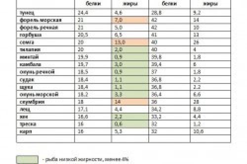 Рыба жареная при диабете. Какую рыбку нельзя?