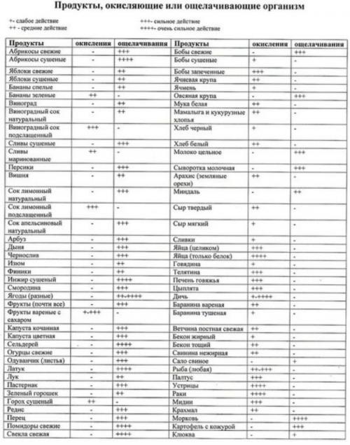 Продукты ощелачивающие и закисляющие организм - их таблица