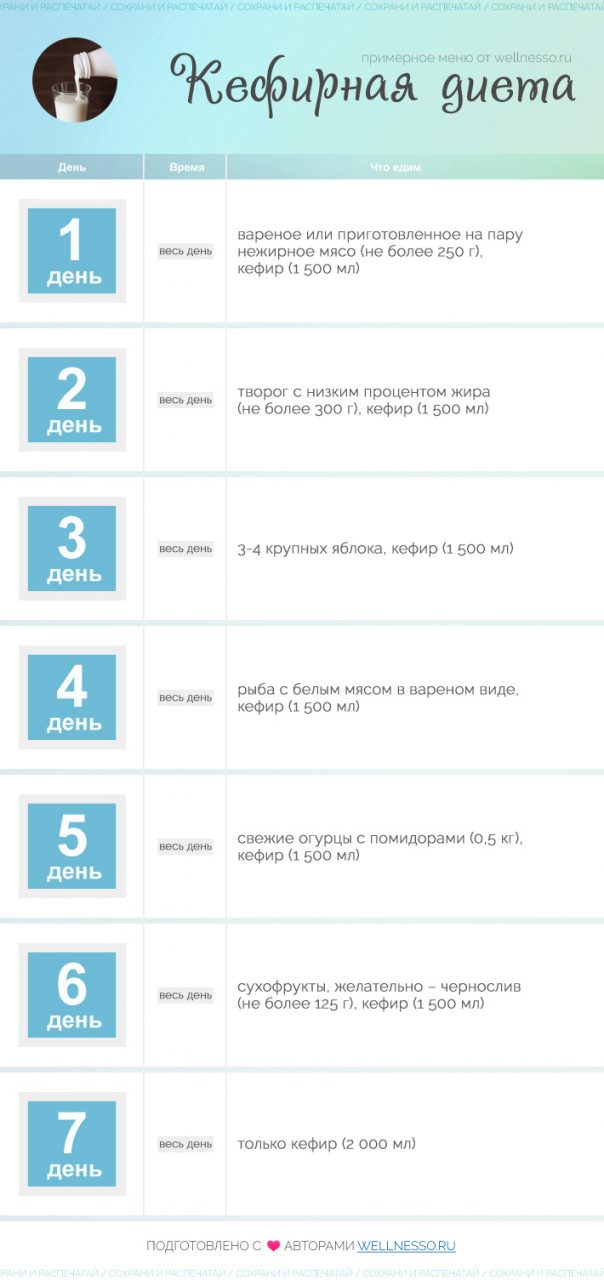 Выход из кефирной диеты – Кефирная диета для похудения: виды, меню на 3, 5, 9 дней и другие, отзывы — минус 10 кг легко